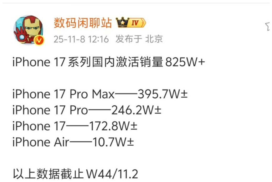 iPhone17系列国内激活销量这还是苹果供货不足的情况下达到的订单。。。 ​​