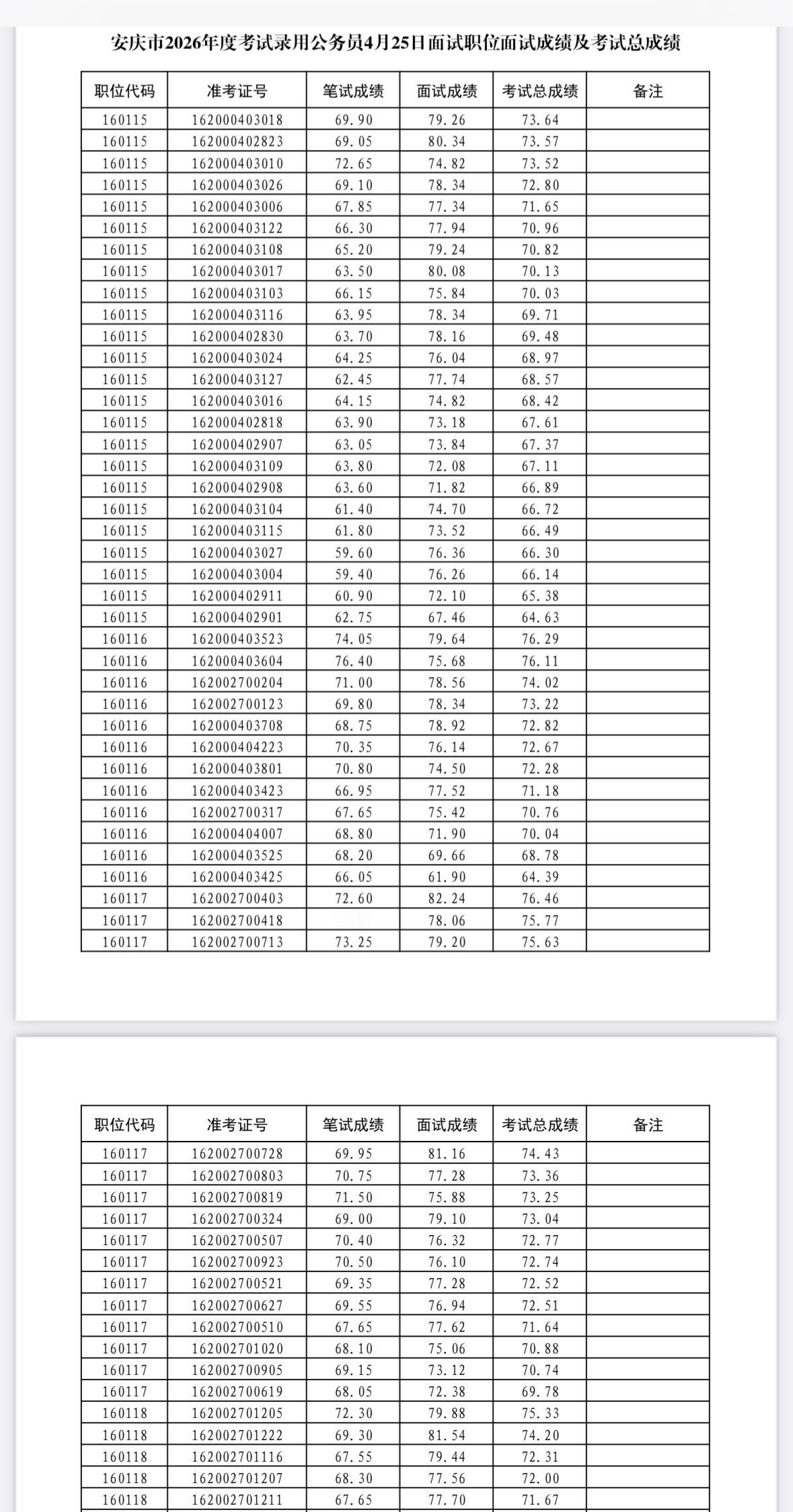 速查！安庆省考面试成绩及总成绩公布

📌 发布单位: 安庆市公务员局
📌 通