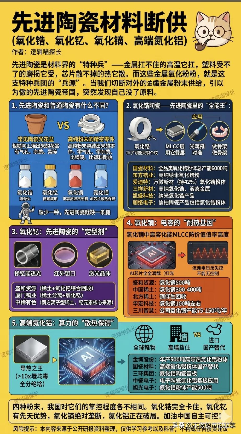 先进陶瓷原料出口管控落地，四大关键粉体迎来国产替代黄金窗口
 
AI芯片、高端电