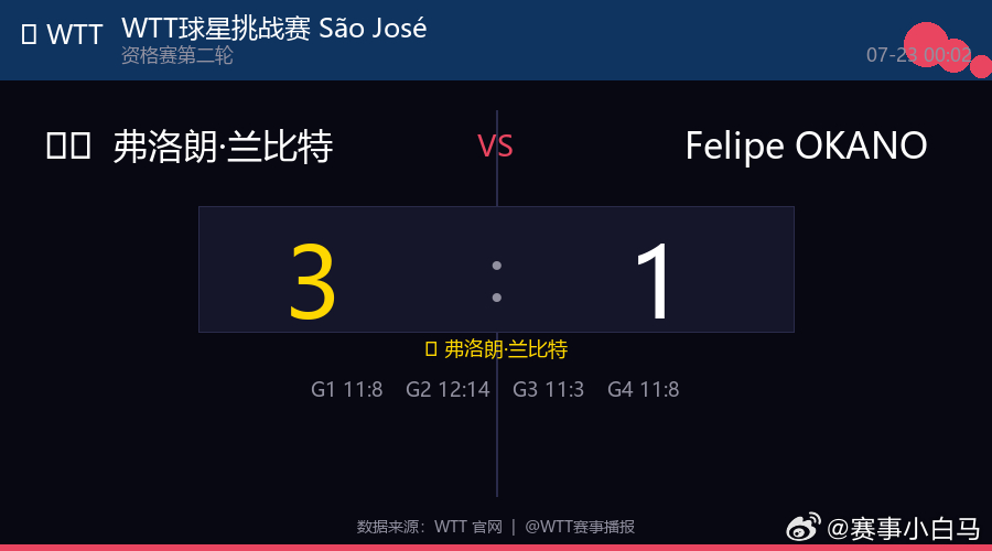 🏓 WTT球星挑战赛 São José dos Campos 2026 男单 