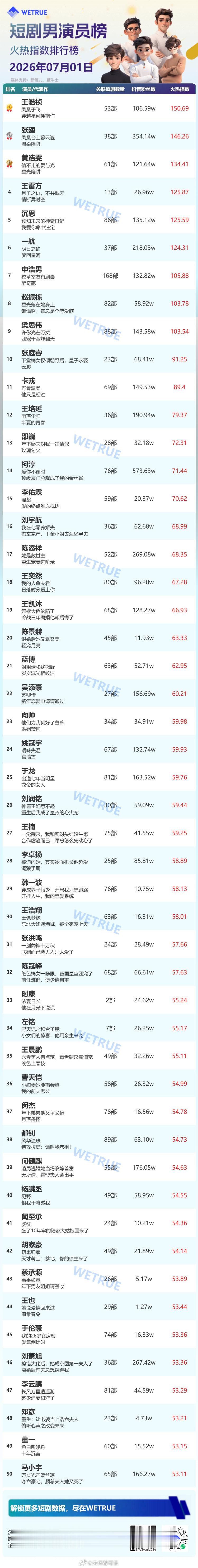 7.1星耀榜男演员Top501️⃣王皓祯 连续八天霸榜2️⃣张翅3️⃣黄浩雯4️