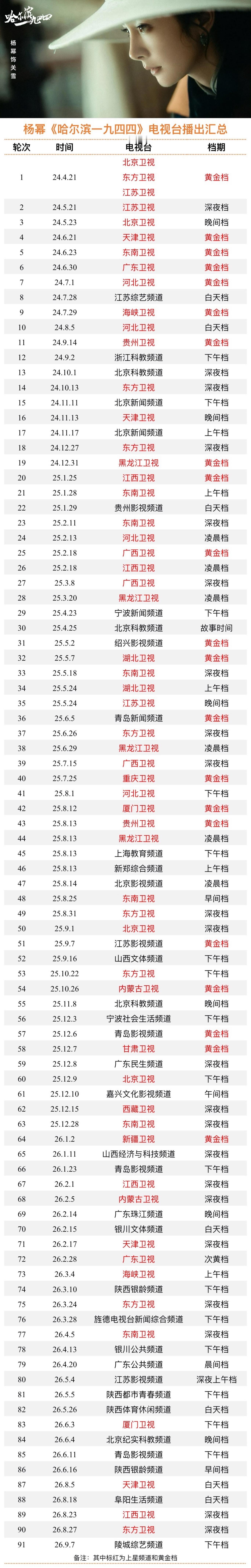 更新一下📣杨幂《哈尔滨一九四四》全国电视台累计播出91轮，关雪女士向着破百进发