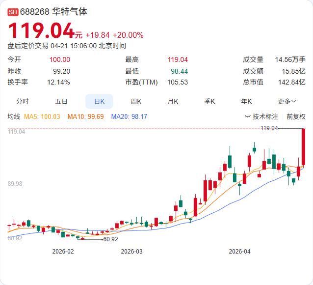 A股今日缩量震荡，三大指数微涨，全市场成交额2.4万亿缩量2068亿。沪指微涨0