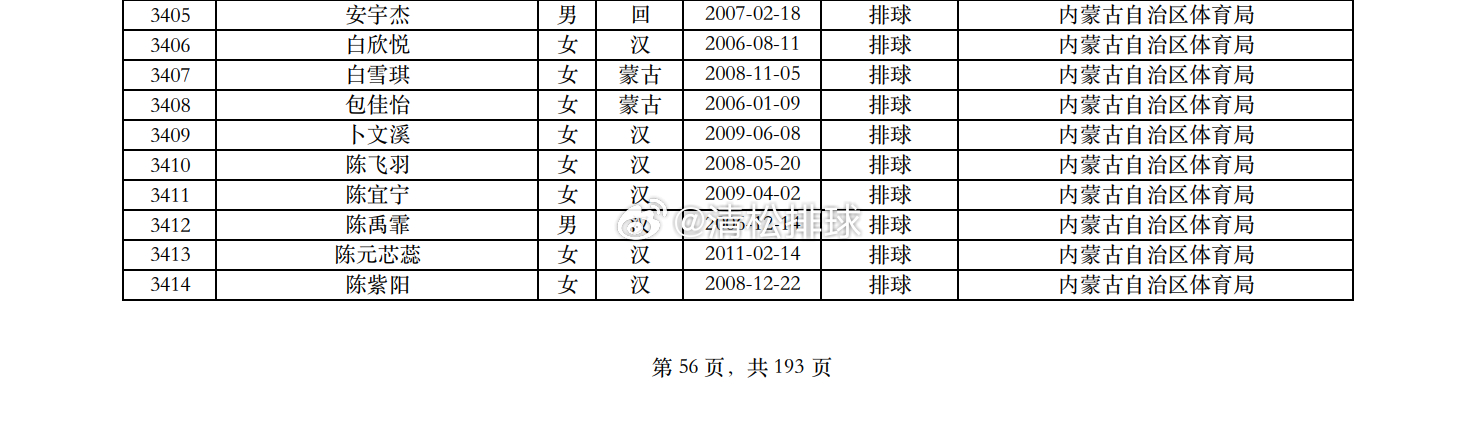 2025年度全国注册排球运动员内蒙古自治区运动员名单（163人） 