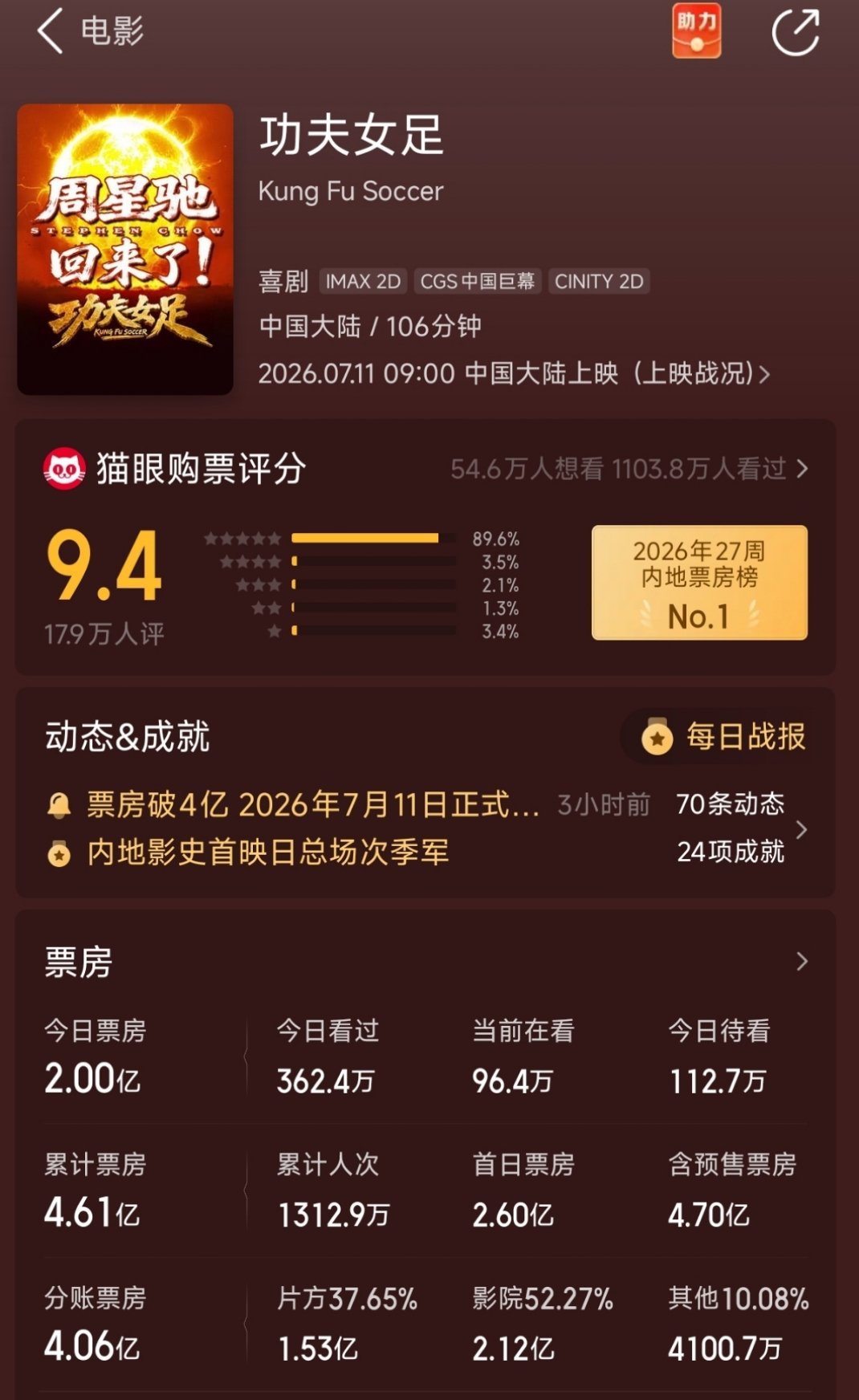 功夫女足豆瓣6.6票房却杀疯了因为真的很好看，很好看，很好看，票房正在不断的发酵