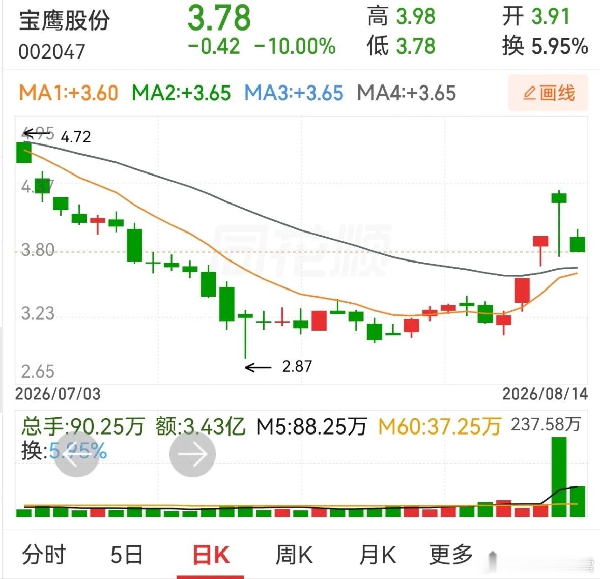 最近出现的倍量阴，纷纷大跌，有人问我是不是这个形态失效了？这个问题比较复杂，我们