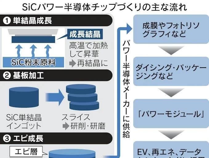 Resonac成功开发300毫米SiC基板（中）
据日本调查公司富士经济（东京・