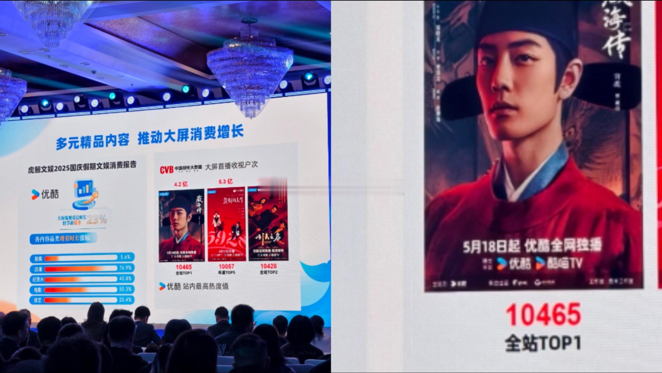 虎鲸文娱2025国庆假期文娱消费报告，其中藏海传全站第一，肖战牛 ​​​