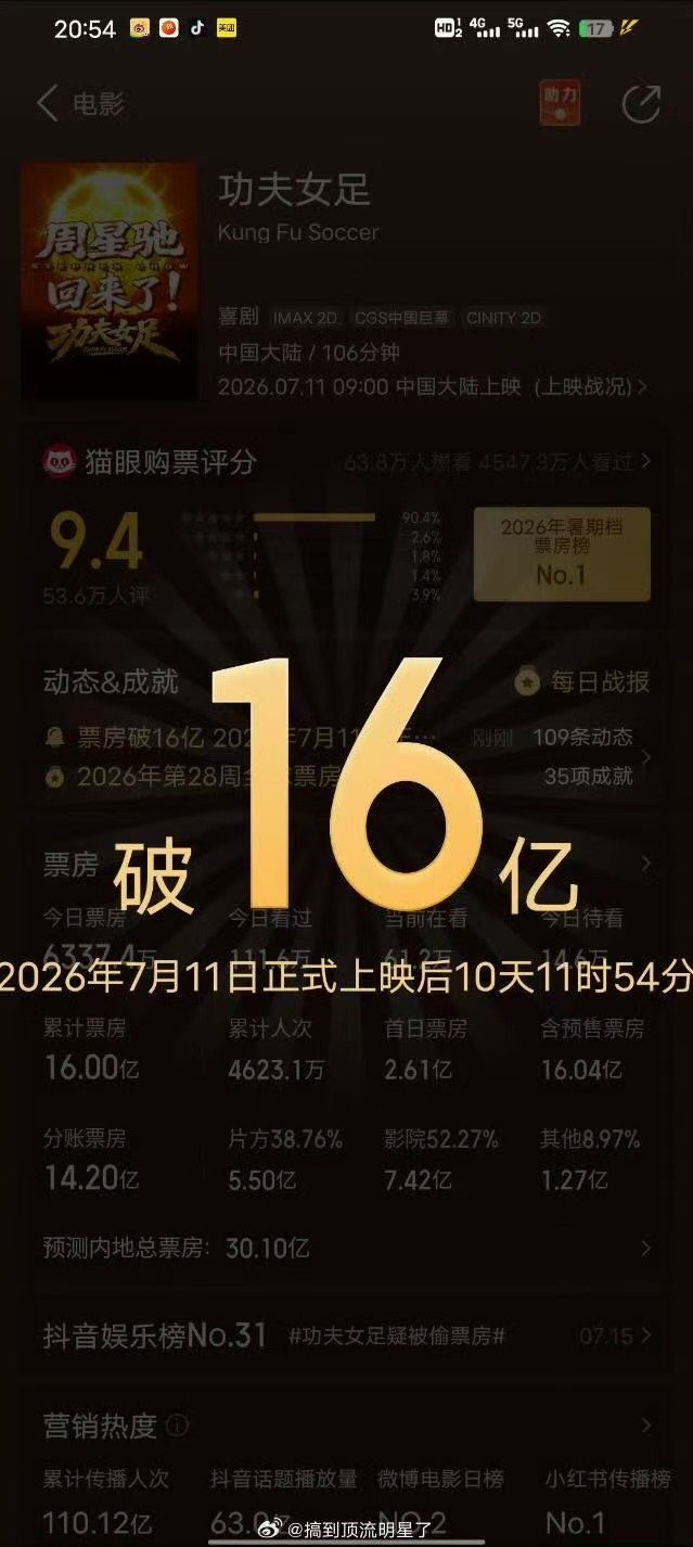 电影功夫女足票房破16亿 恭喜功夫女足！！ 