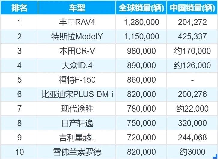 2025年全球最畅销的10款车型大家公认的杂牌电车大众ID.4全球销量排到第四。