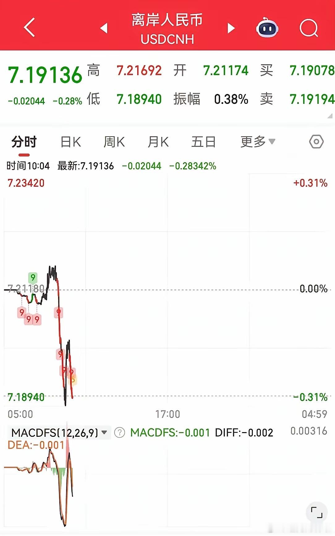明天 A 股开盘，开门红是必然。​人民币最近两个交易日强势上涨，目前已经突破 7