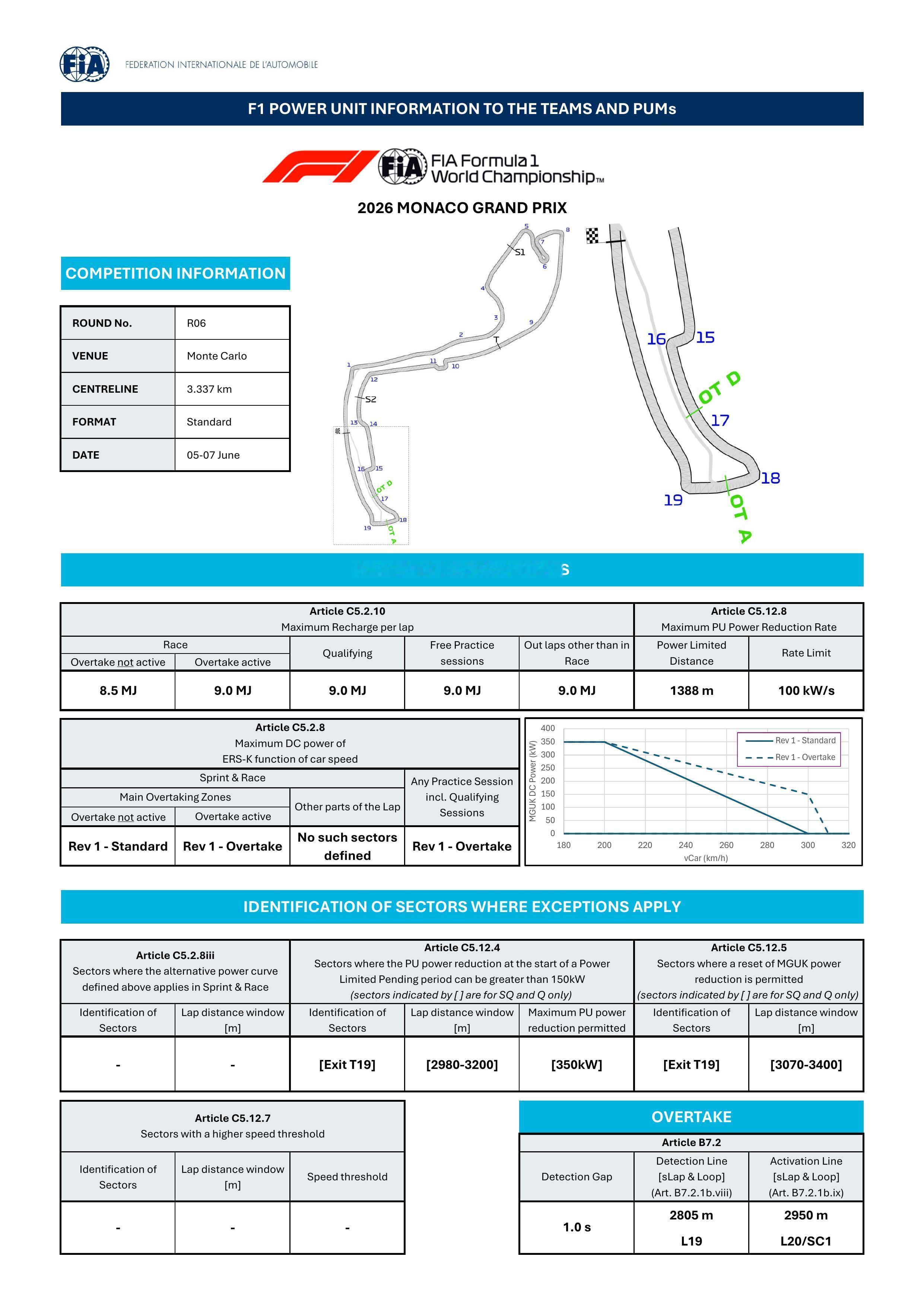 F12026f1摩纳哥大奖赛 F1摩纳哥大奖赛动力单元能量部署信息