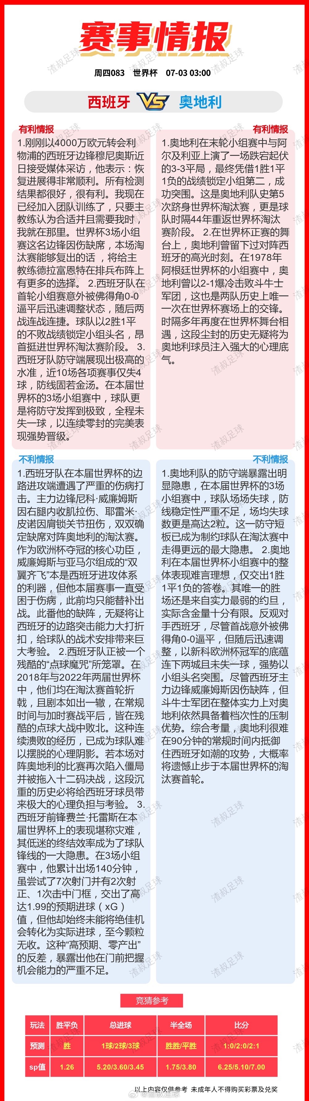 7月2日美加墨世界杯 有利情报OR不利情报 西班牙VS奥地利 葡萄牙vs克罗地亚