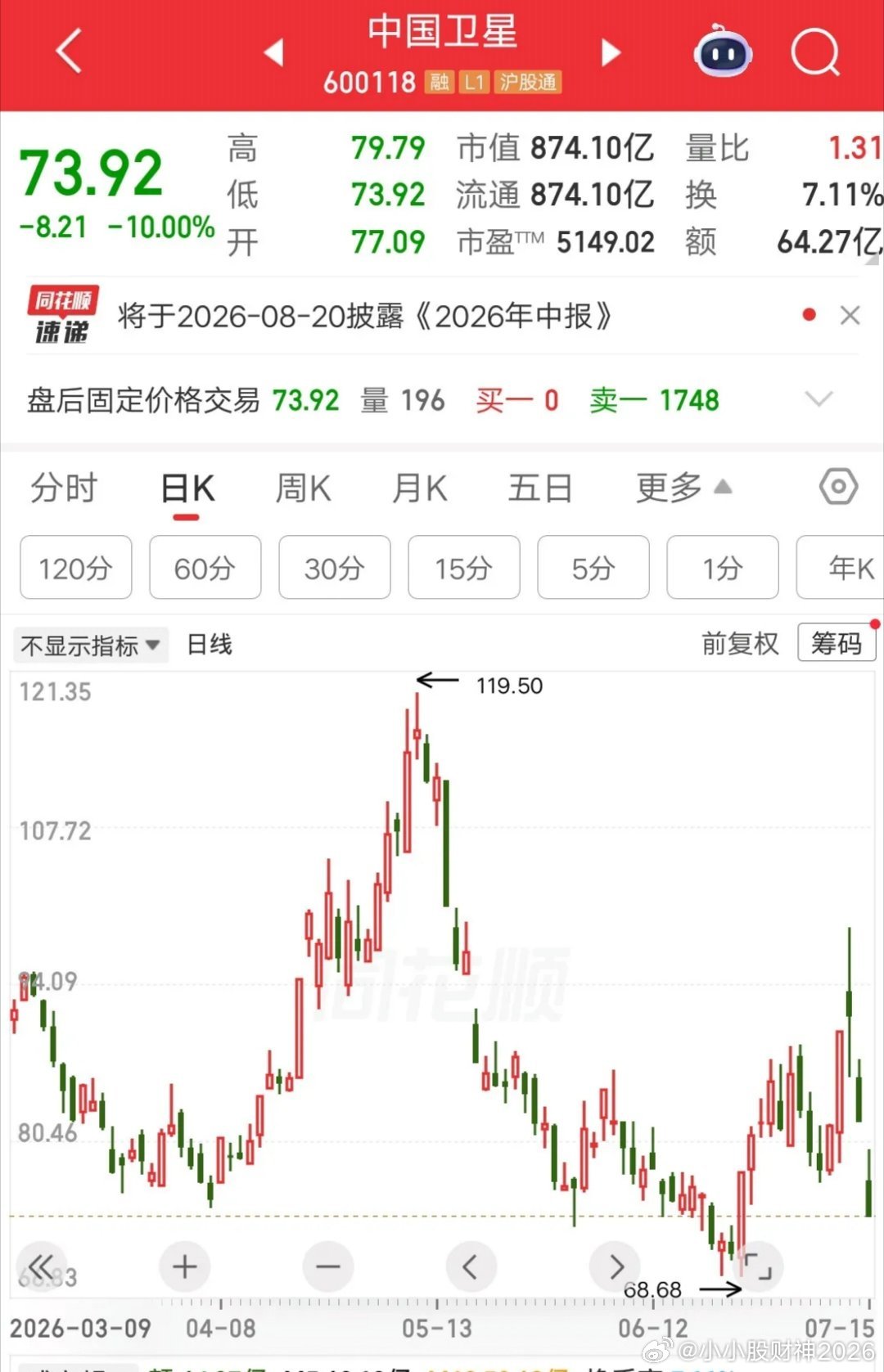 一位股民今天割肉中国卫星，硬扛两个地板终于认错了，吃了20个点的大面。他在91.