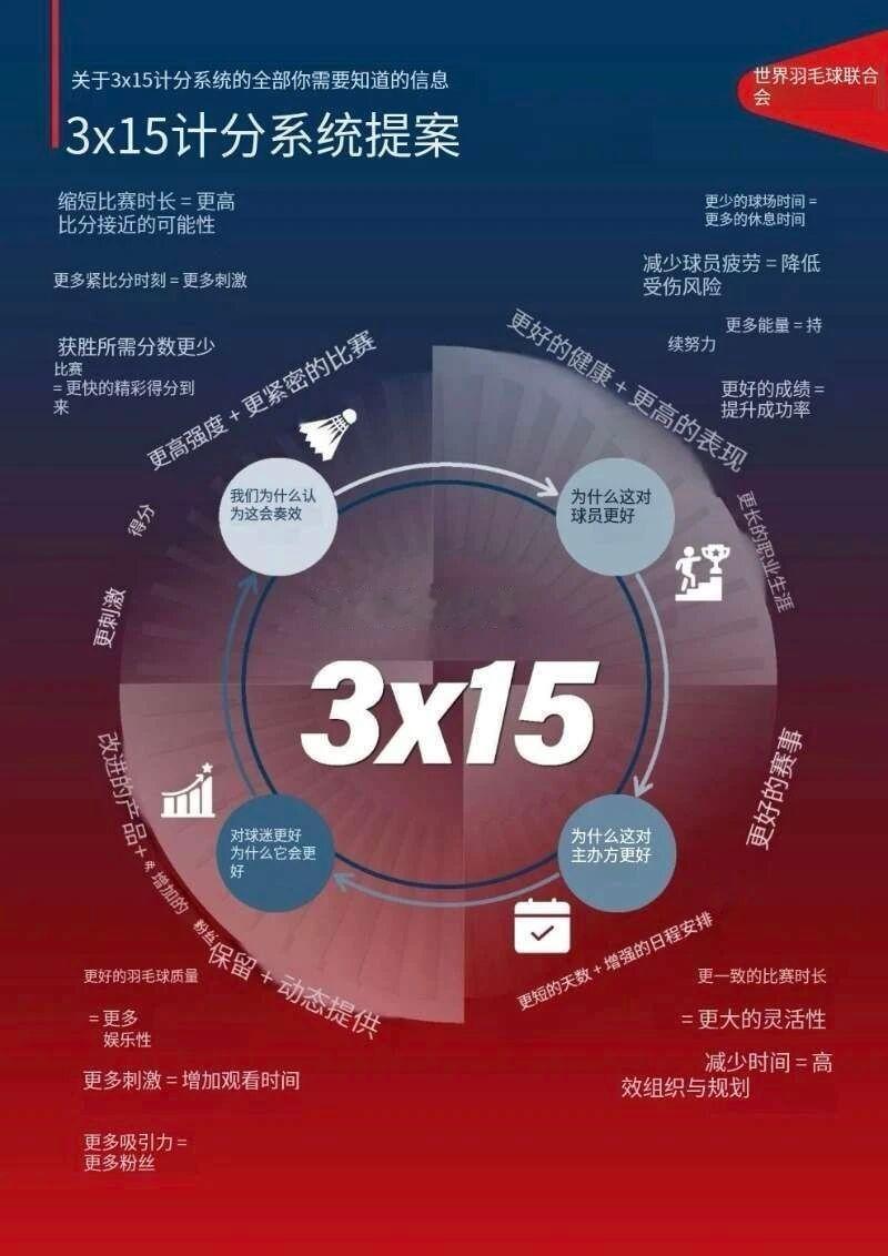 羽毛球迎来历史性改革！世界羽联正式通过15分制提案，2027年起正式启用，比赛节