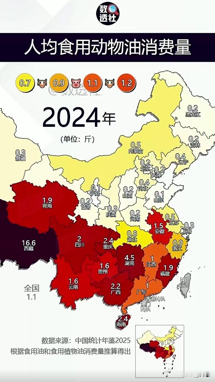 2024年人均食用动物油消费量，最高的是西藏16.6斤，西藏排第一毋庸置疑，耗油