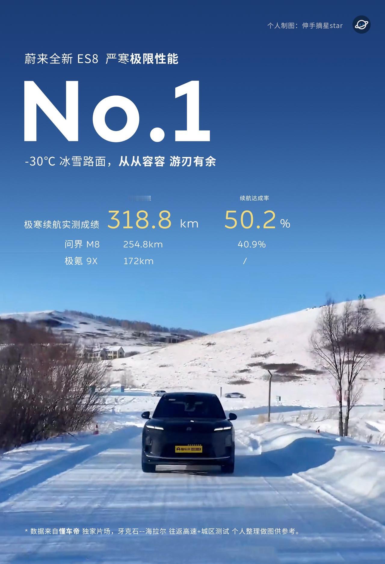 全新ES8真的是各方面的优秀，就没有短板。
懂车帝把M8，9X、ES8 拉到零下