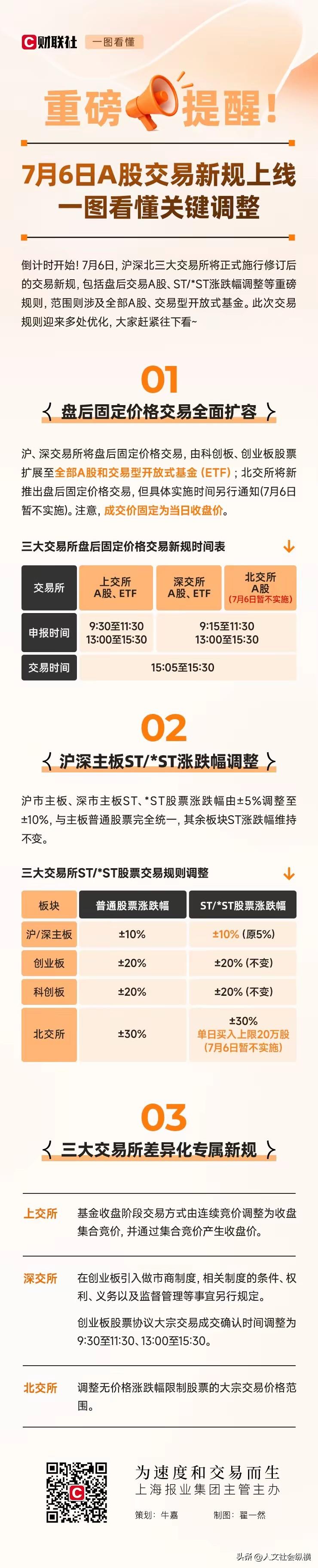 7月6日正式施行，A股交易新规来了！
1. 盘后固定价格交易扩容，沪深市场全部A