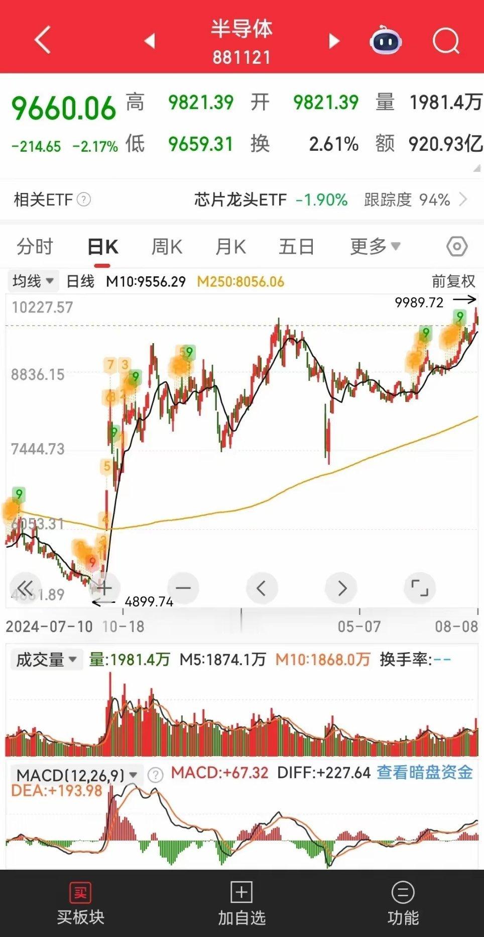 半导体板块何去何从昨天半导体板块遭遇重创，各种声音纷至沓来，哪有那么复杂，看看板
