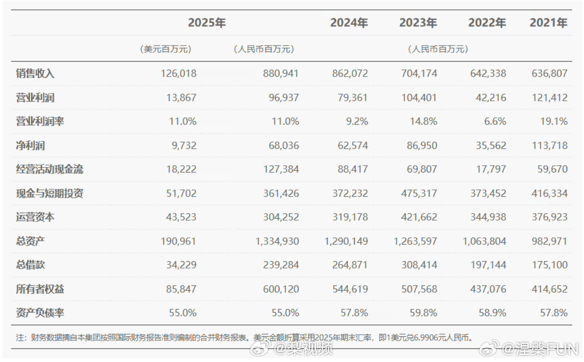 华为2025年净利润680亿乖乖，去年华为研发投入是1923亿元人民币，占总收入