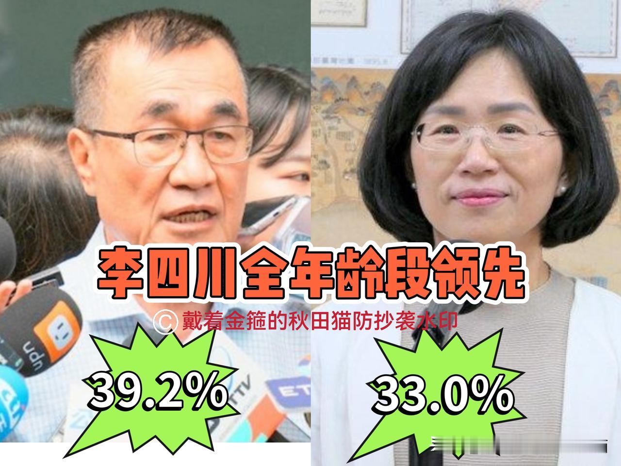 李四川牛了！
新北市长民调出炉，李四川全年龄段领先苏巧慧！洪孟楷揭秘他有一招“反