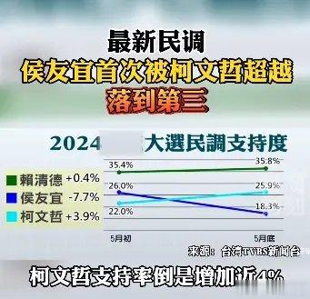 侯友谊最新民调已成倒数第一吊车尾，蓝营2024到底还有没有戏？根据台湾TVBS公