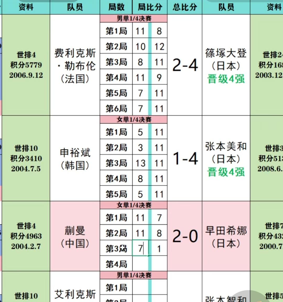 蒯曼前三局大比分3:0暂时领先日乒的早田希娜，抗击日乒马上成功！[击掌][击掌]