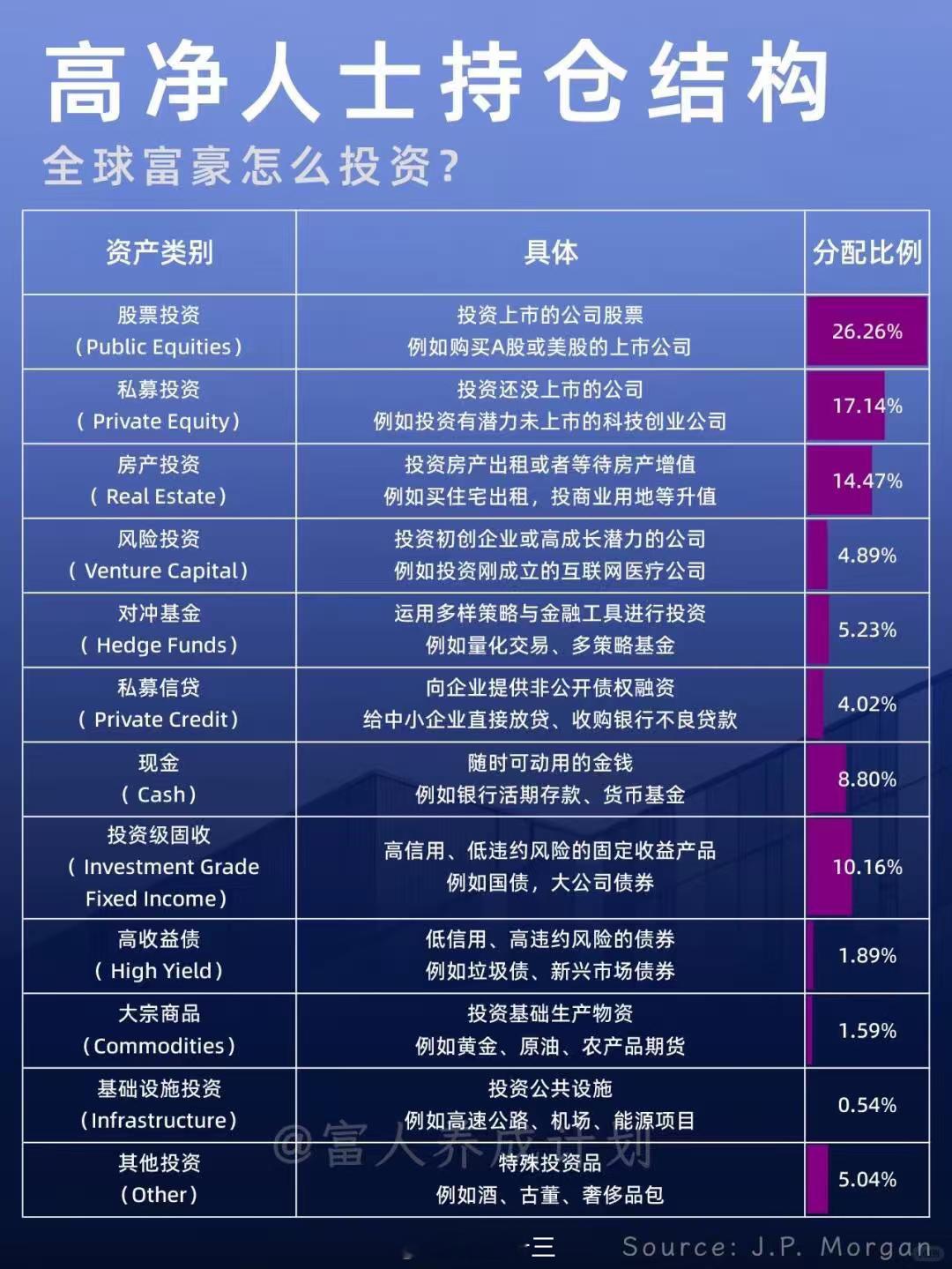 聊聊“富人咋搞钱”这事儿，还有黄金投资变化。你看图，JP Morgan调研190