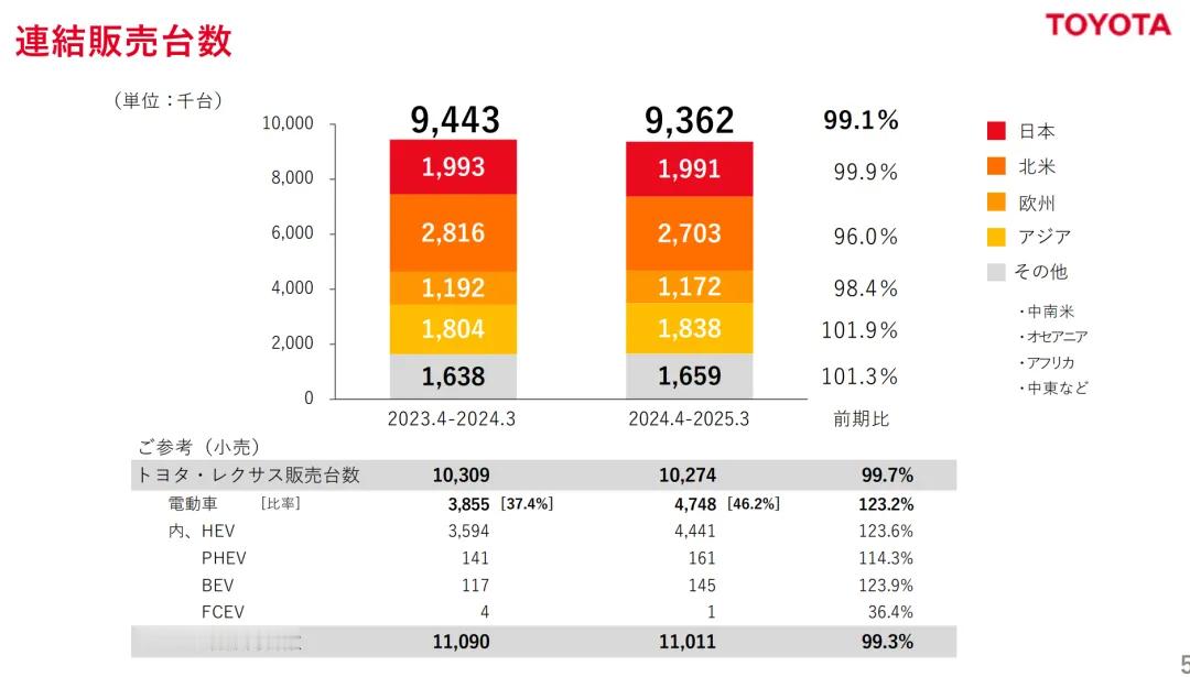 丰田一家公司2024年净利润将近是我们中国7大车企总和的3倍！！！丰田净利润：人