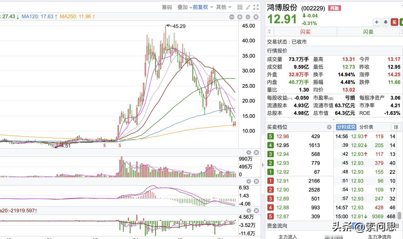 真相啊！再不监管怎么得了。有个大妖股鸿博股份。这种减持太恐怖了 
上市之初占股超