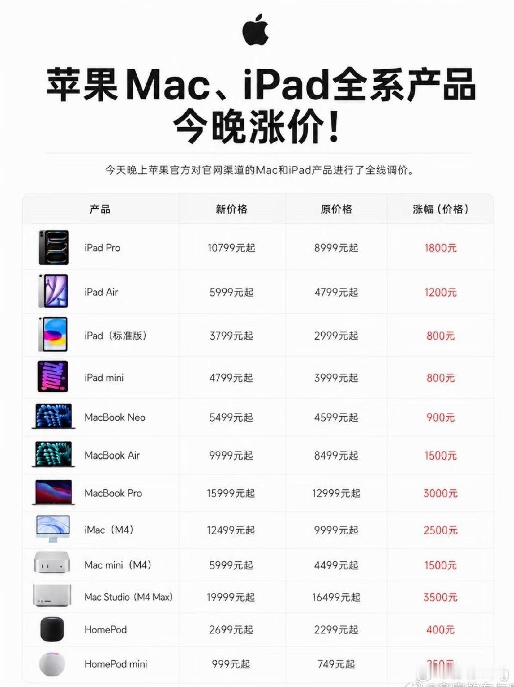 苹果或还有新一轮涨价往年新iPhone出来，旧款就会有折扣或者官方降价。但今年估