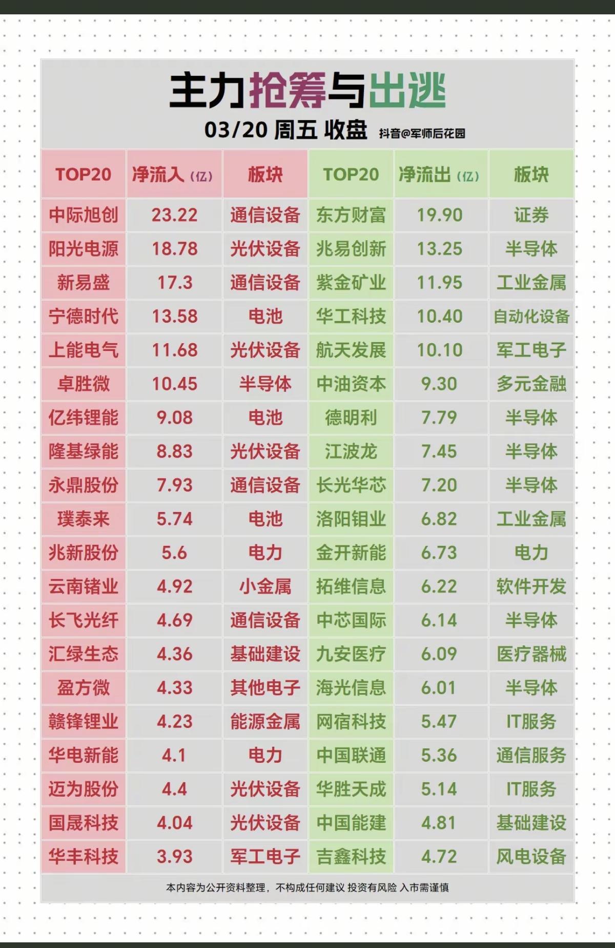 3.20周五  主力大资金  抢筹出逃个股榜！

资金抢筹：
通信设备、光伏设备