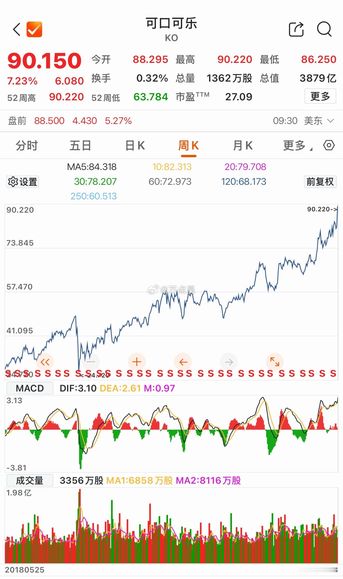 巴菲特：哦？！我退休之前，听说梭哈了科技股的全球投资者都在笑话我老了？！可口可乐
