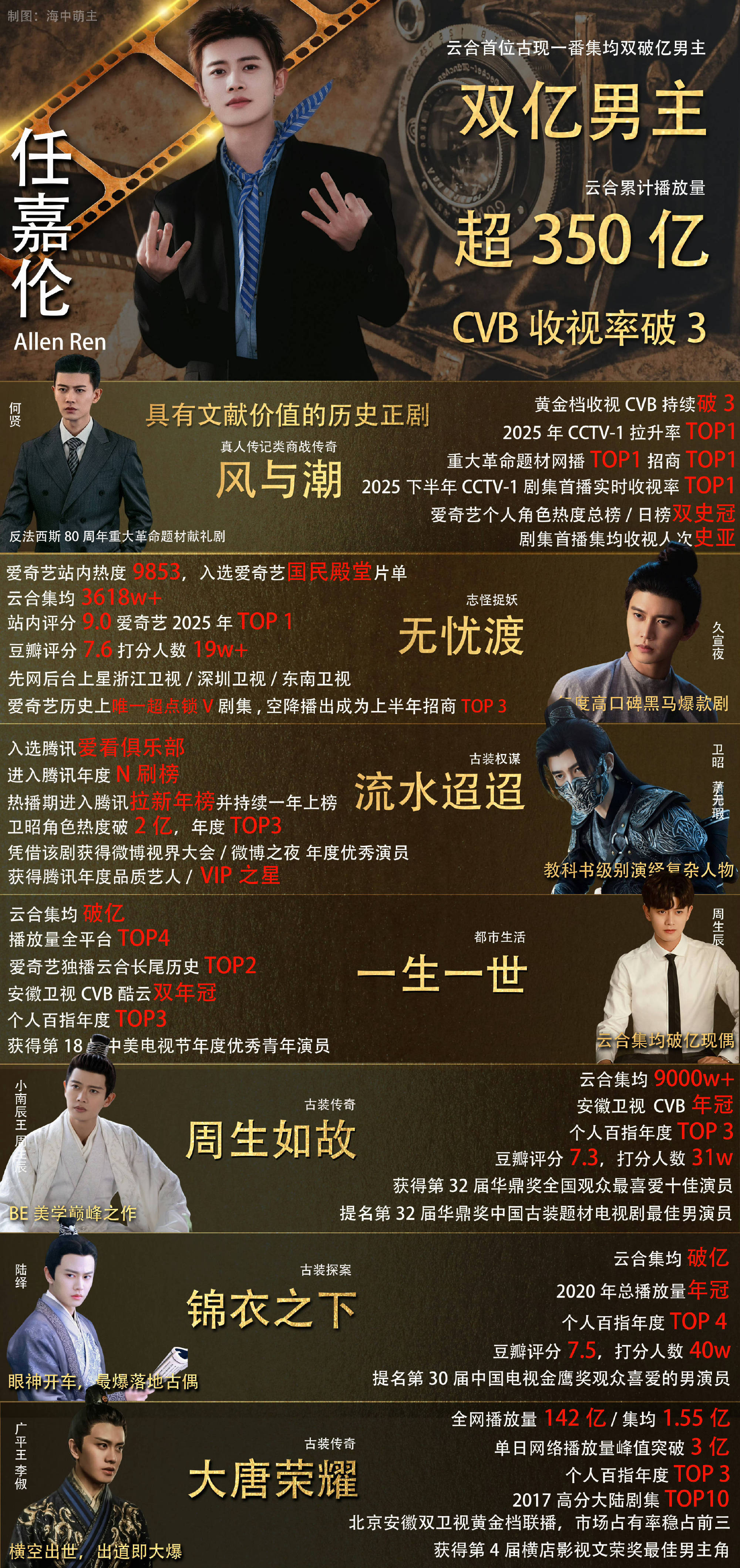 欢迎收看超丝宝宝治成毅 粉丝851任嘉伦 生来就是当第一的 ​​​