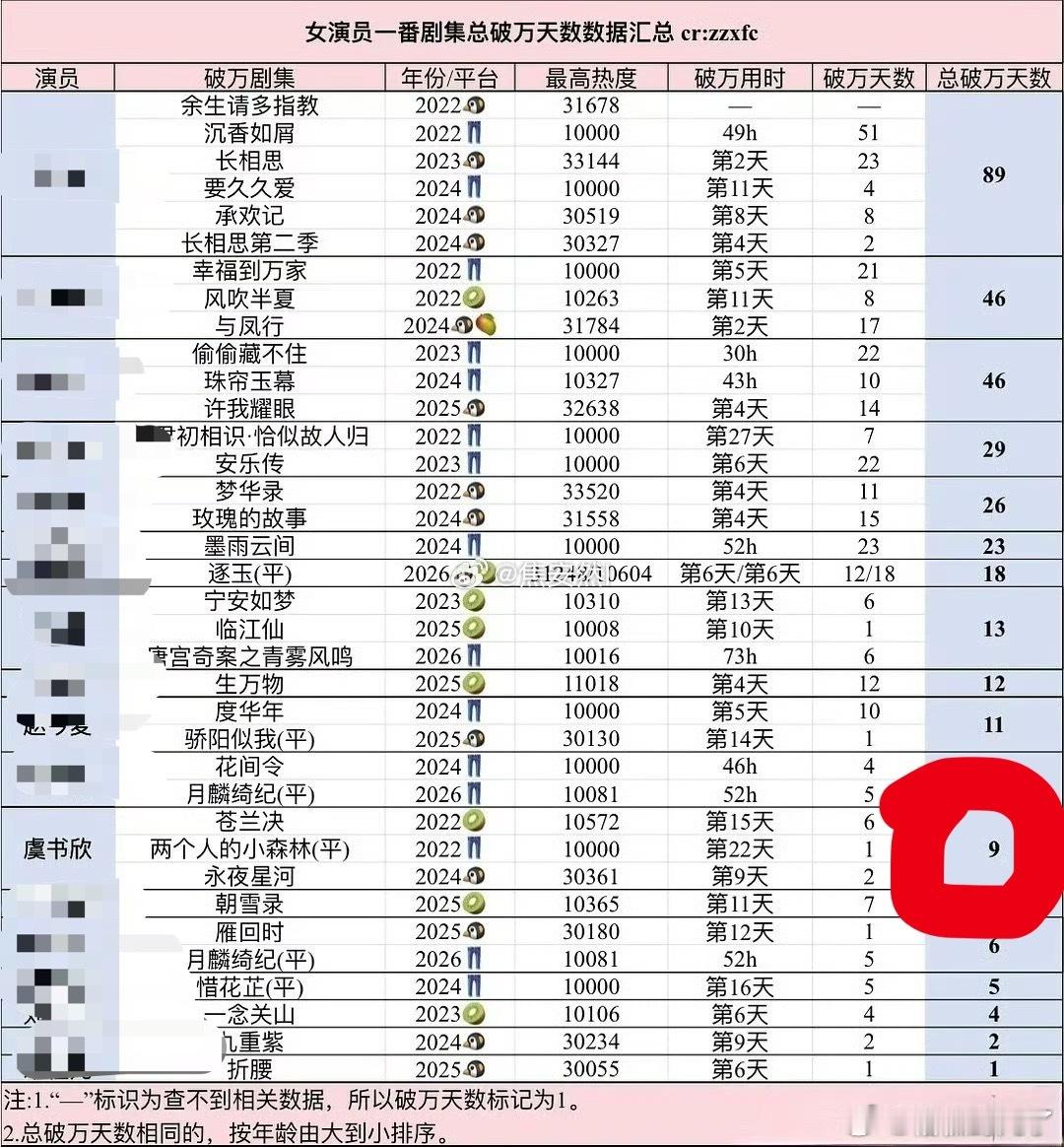 天天吹的三平台破万结果三部剧加在一起总共破万九天吹的跟什么一样 一看数据拉完了 