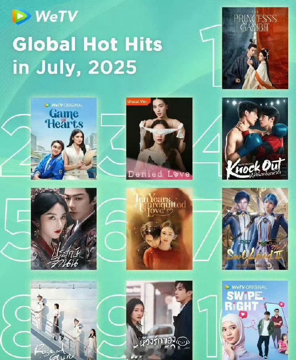wetv7月全球热榜前十 刘学义 孟子义《桃花映江山》霸榜第一[666][666
