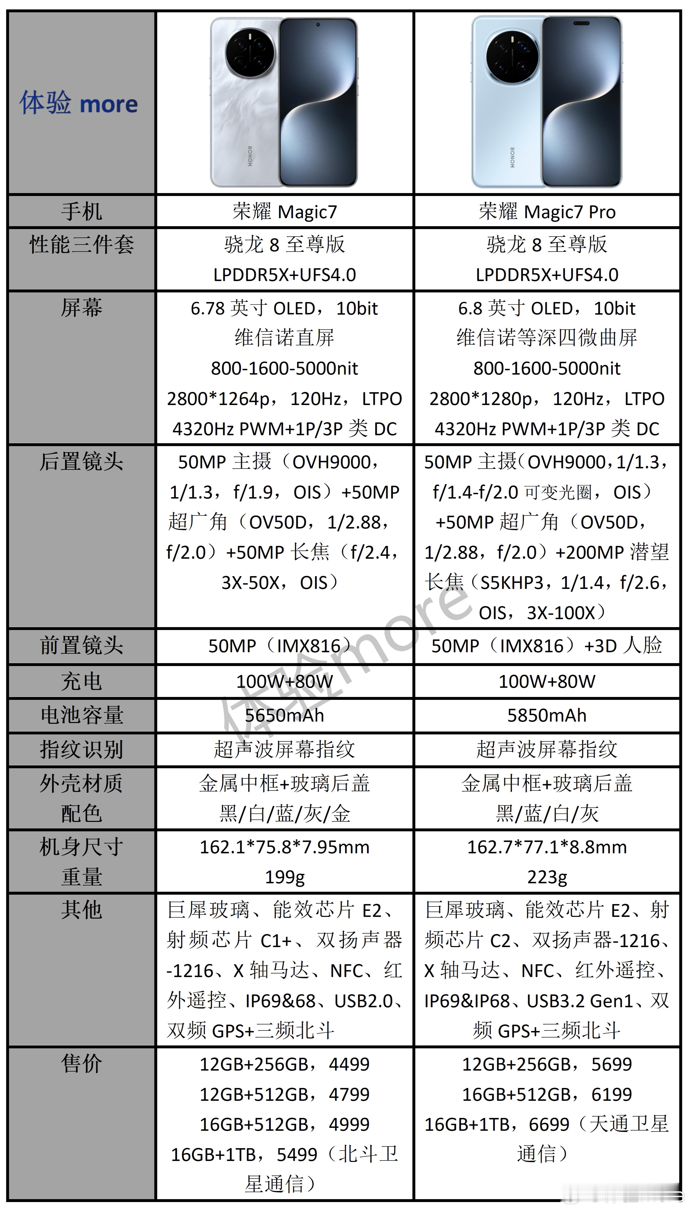 荣耀Magic7系列配置参数价格一览，荣耀没涨价，这代有点东西。荣耀走的也是水桶