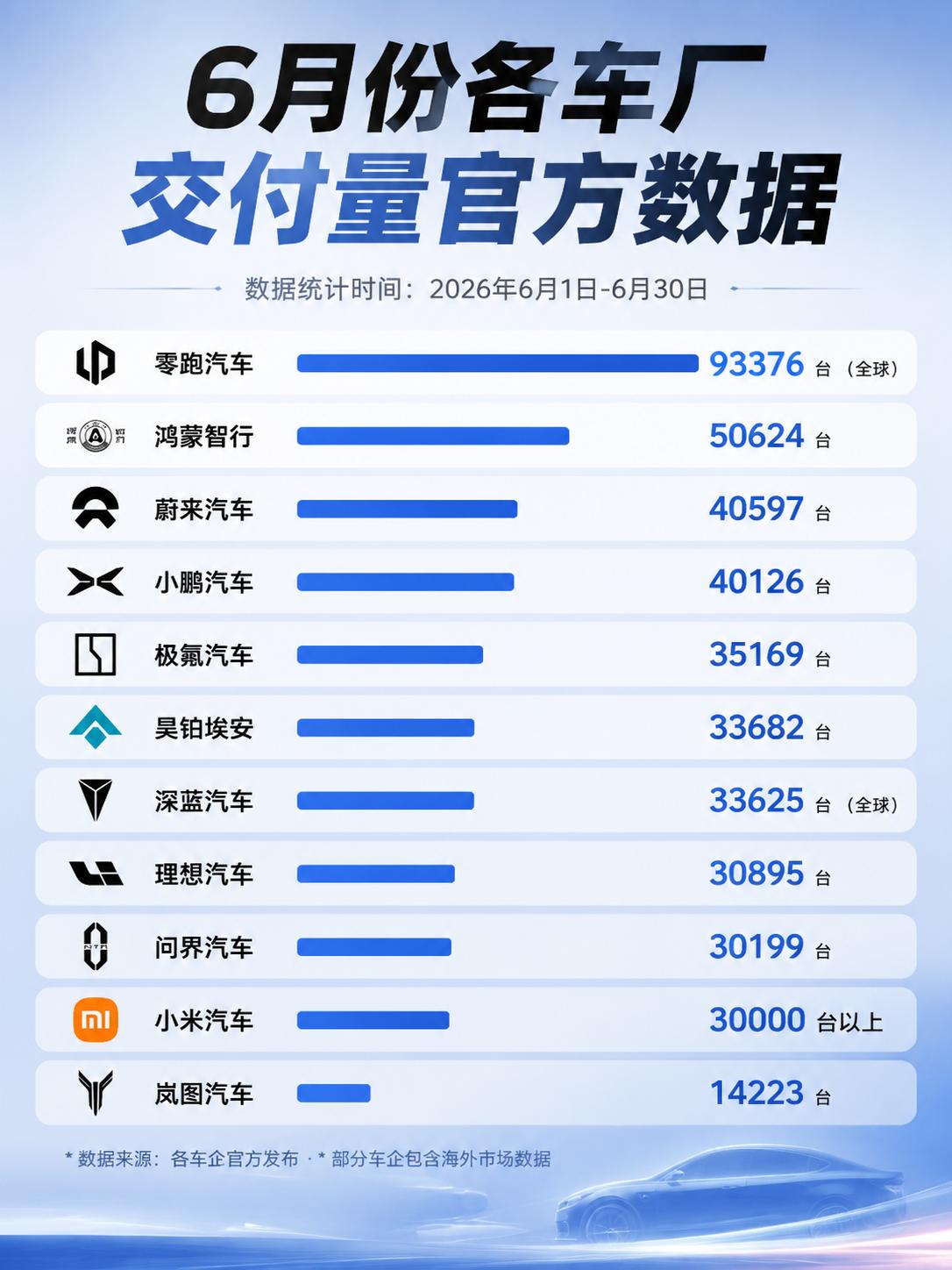 新能源车企6月份交付量数据公布了，都是官方统计的数据，领跑的全球交付量确实有点猛