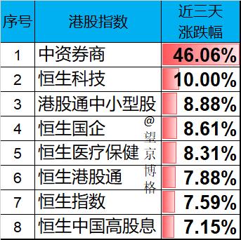 国庆假期第四天，港股连续交易3天。
博格把近三天港股涨幅统计了一下：
中资券商指