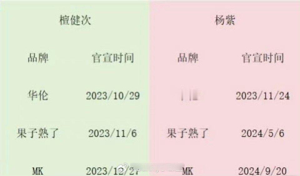 有网友发现，杨紫、檀健次代言出现了好多重合的品牌，有的还是檀健次先官宣的，难怪杨
