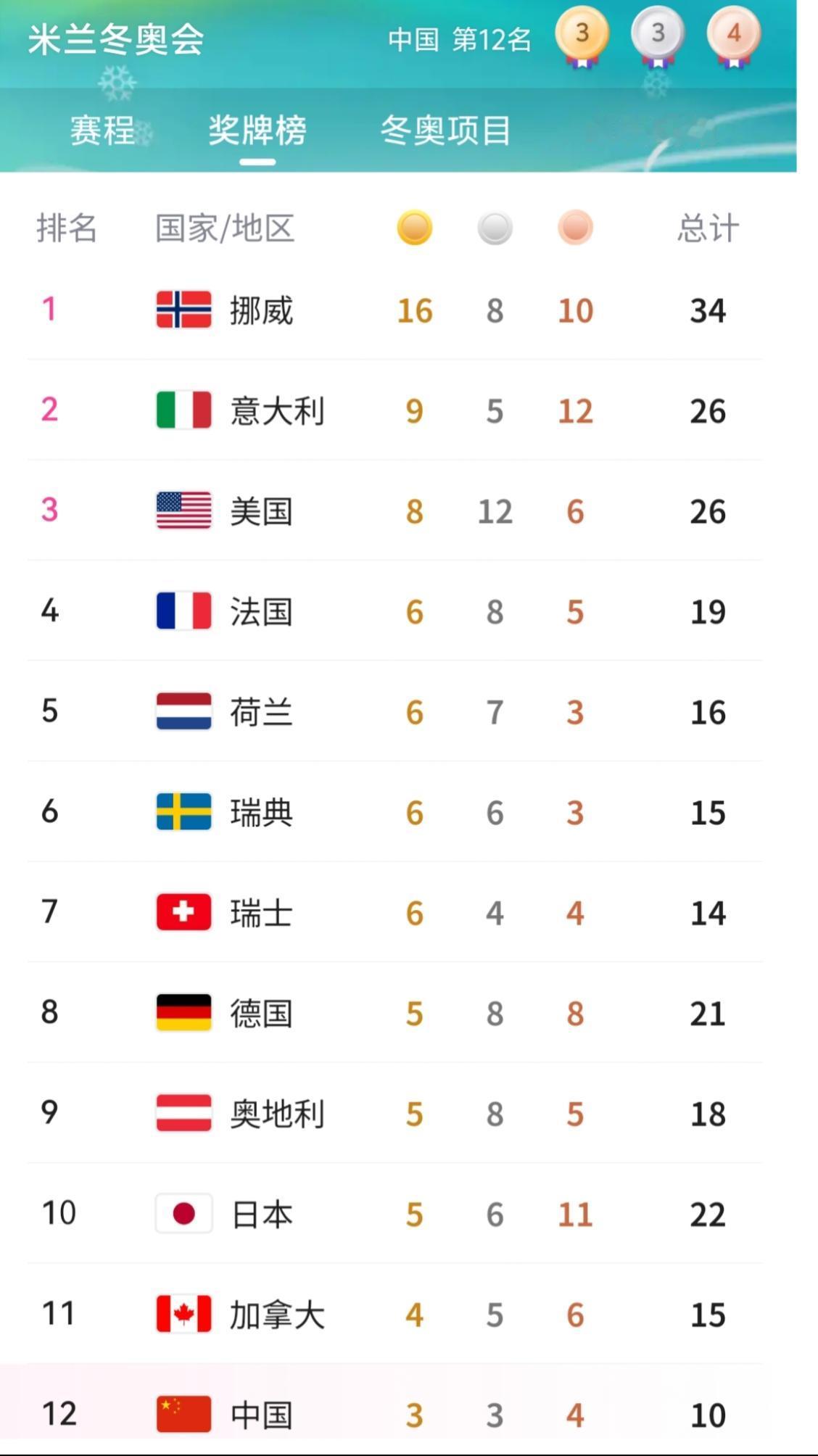 米兰冬奥会还剩三天，目前我国得了三枚金牌，期待未来三天有更多的金牌入账，打脸东边