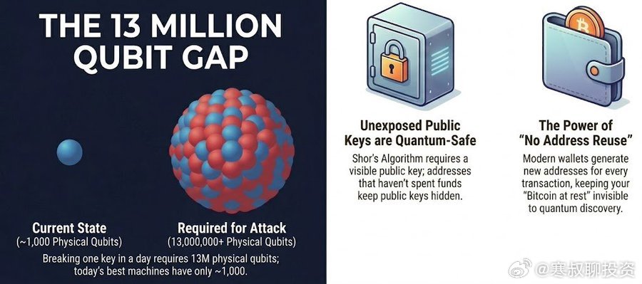 比特币量子恐慌论既懒惰又错误。量子攻击者甚至需要你的公钥才能开始。如果你从不重复