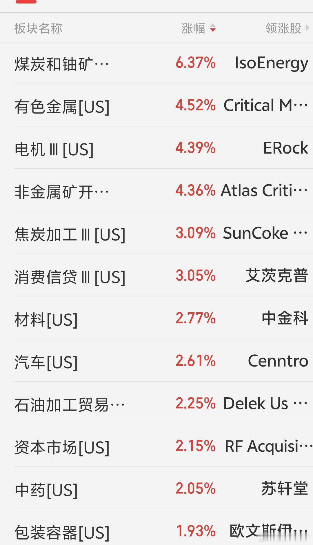 早啊。昨夜美股三大指数集体收涨，微红小涨，还好还好。美股的矿业板块和银行板块走势
