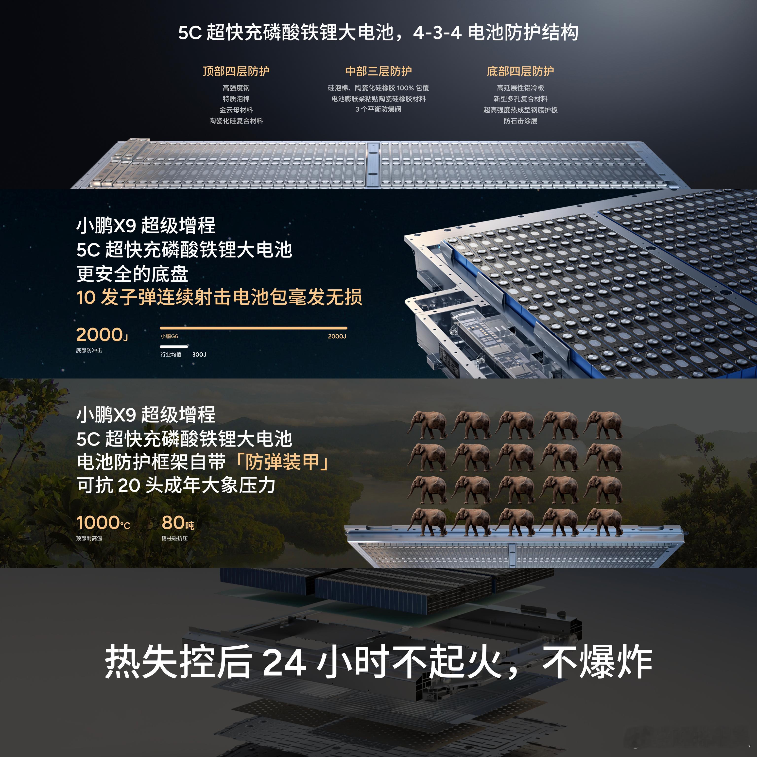 小鹏X9超级增程版的电池安全做得很好啊，热失控后24小时不着火、不爆炸。 ​​​