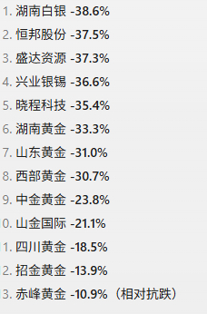 最近半年的黄金走势 ​​​