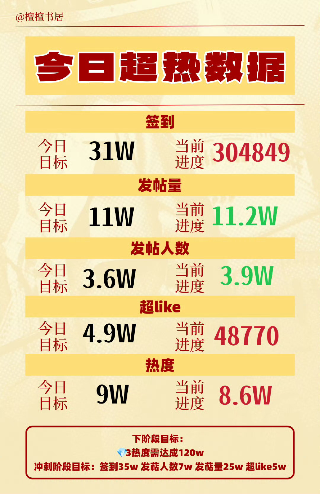 今天超来客不会没有作条多吧，还差200多，以后10分钟逐本全球品牌代言人檀健次 