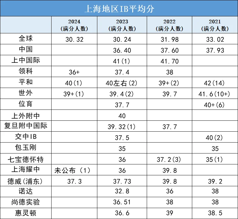 IB出分大跳水，多所国际学校悄无声息！