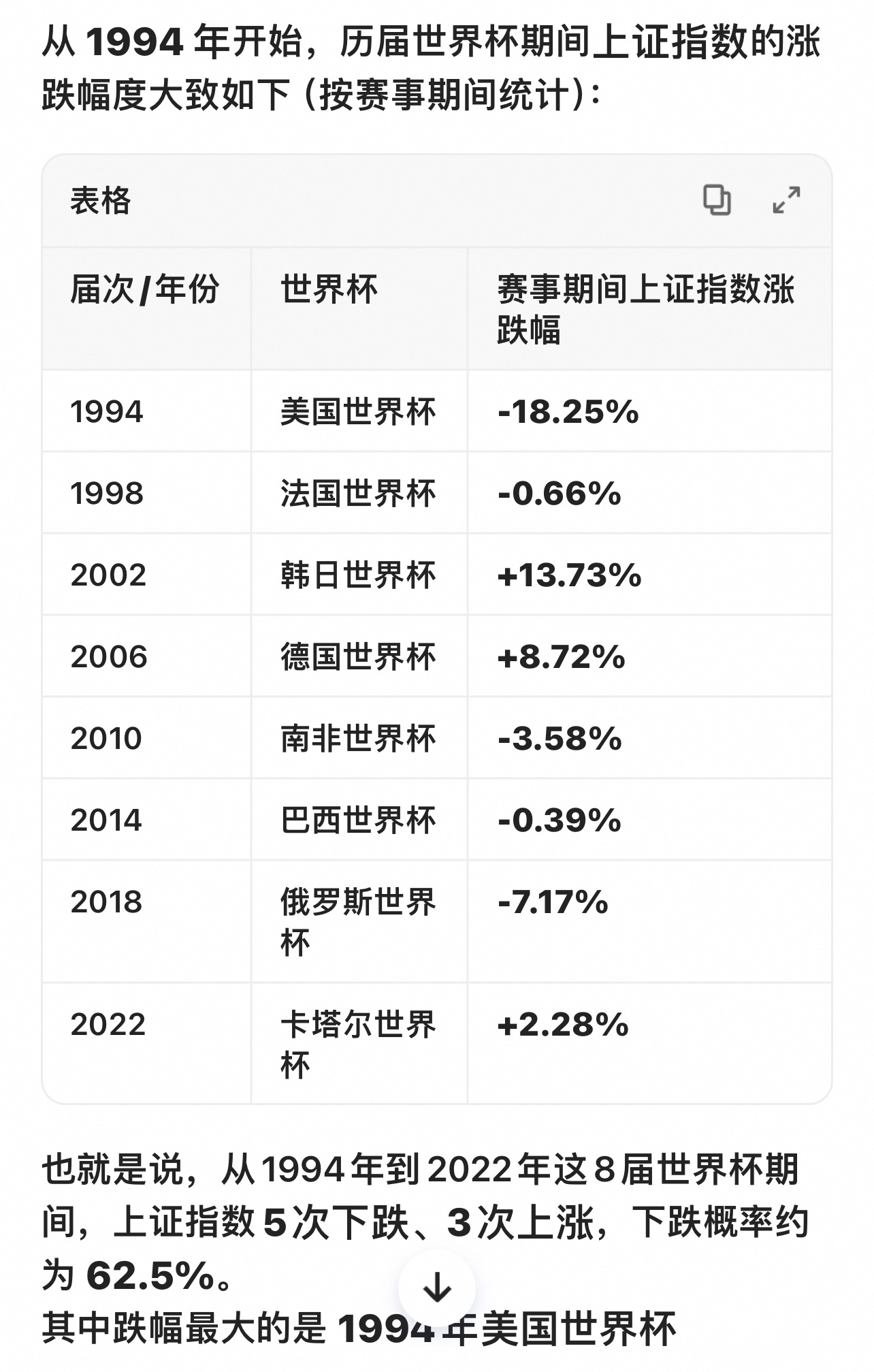 2026年美加墨世界杯现在的沪深股市运行态势，又在走1994年美国世界杯老路之下