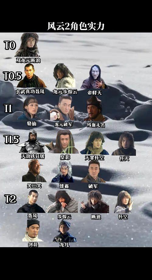 风云2角色实力分档