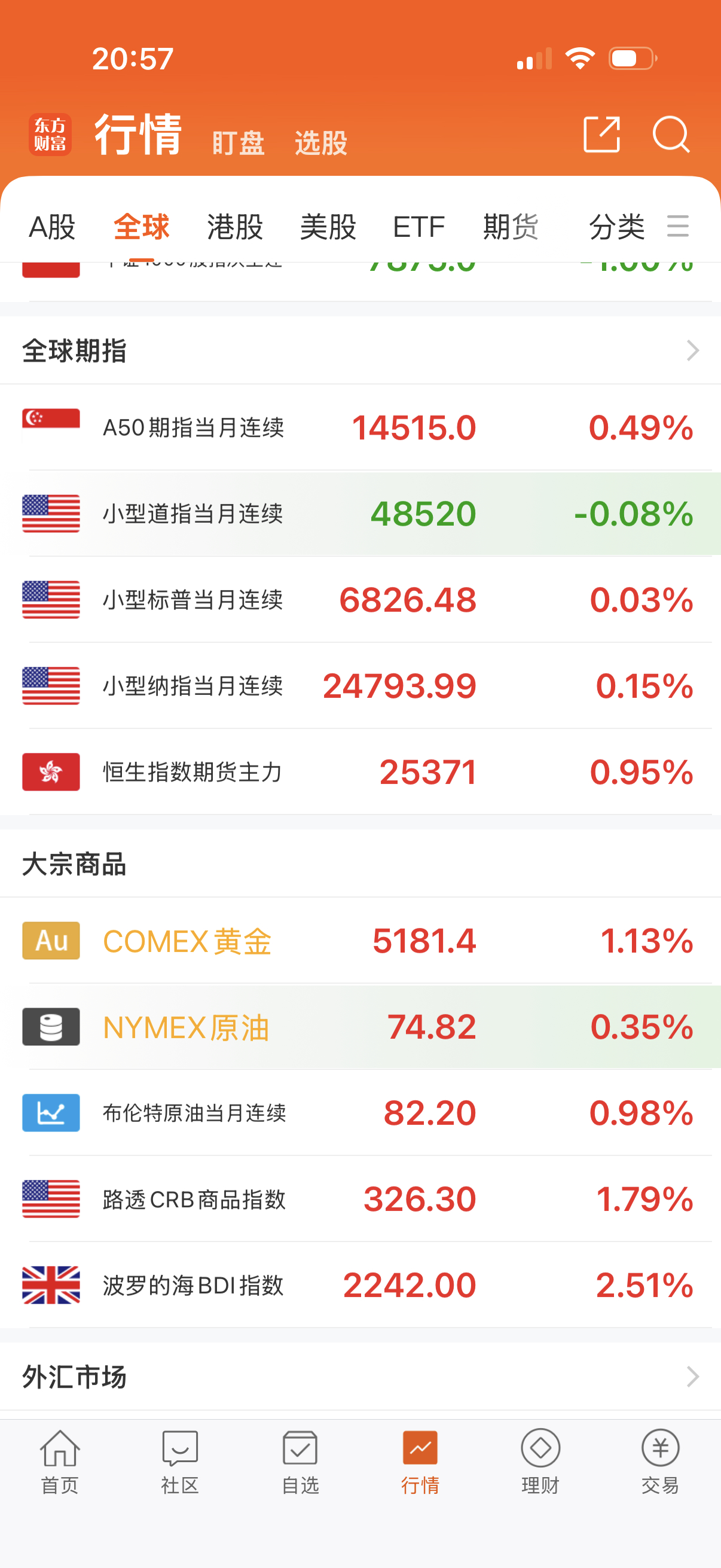 晚上看欧洲反弹力度还可以，小纳指也拉红了，完了明天要踏空了。 